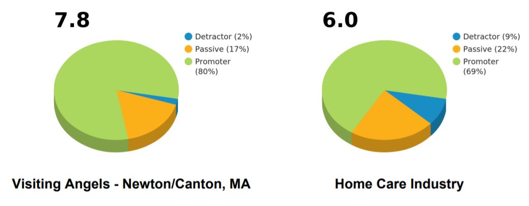 Results of home care client satisfaction survey