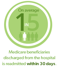 Infographic for Transitional Care in Salisbury - On average 1 in 5 Medicare beneficiaries discharged from the hospital is readmitted in 30 days