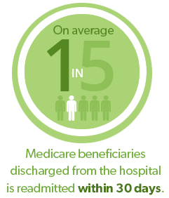 Infographic for Transitional Care in Florence - On average 1 in 5 Medicare beneficiaries discharged from the hospital is readmitted within 30 days