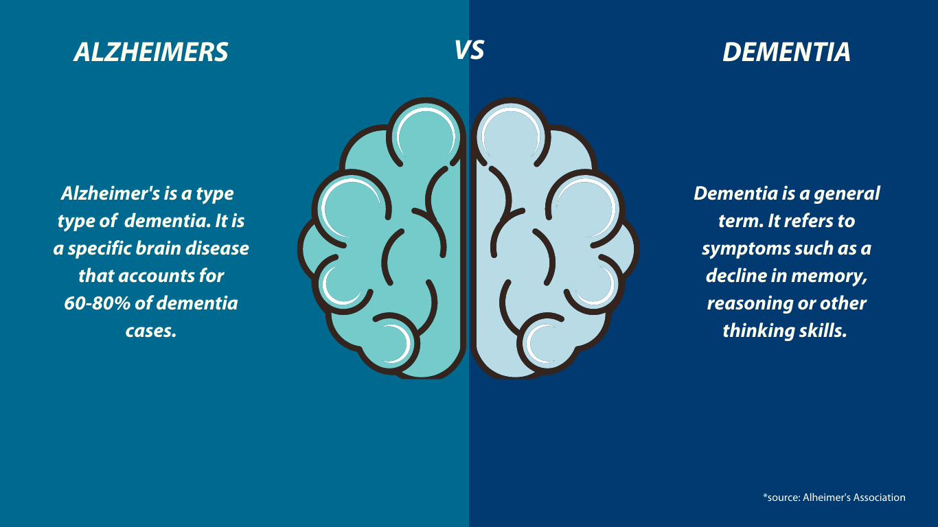 Alzheimer's vs Dementia